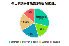 钙片软骨素氨糖哪个牌子的效果好(钙片软骨素氨糖哪个品牌最有效？建议推荐)
